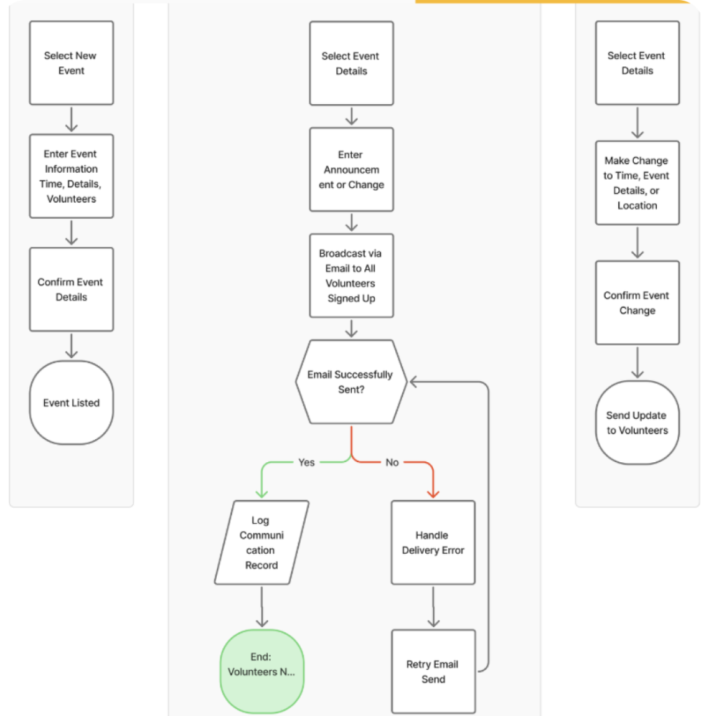 UDistrict Advocates flowchart